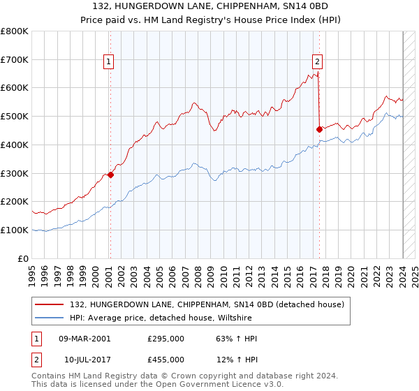 132, HUNGERDOWN LANE, CHIPPENHAM, SN14 0BD: Price paid vs HM Land Registry's House Price Index