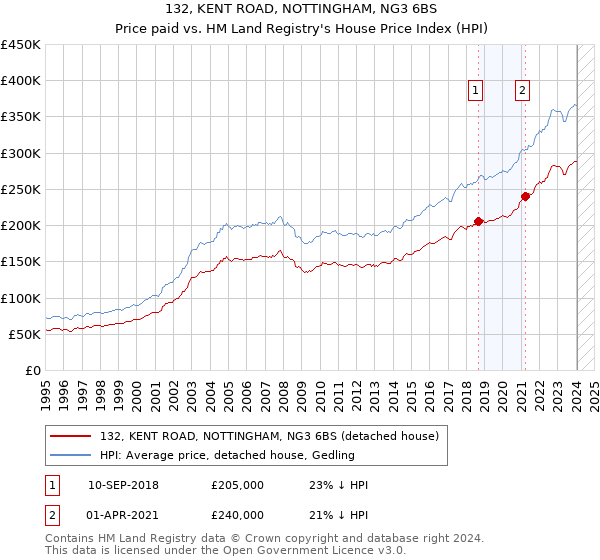132, KENT ROAD, NOTTINGHAM, NG3 6BS: Price paid vs HM Land Registry's House Price Index
