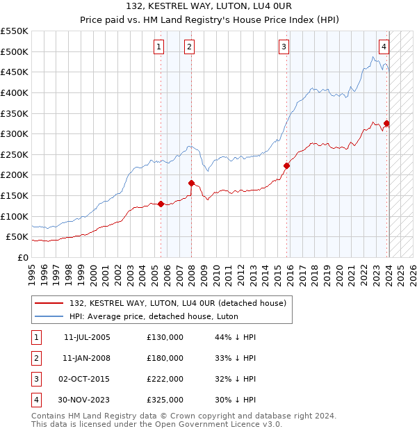 132, KESTREL WAY, LUTON, LU4 0UR: Price paid vs HM Land Registry's House Price Index