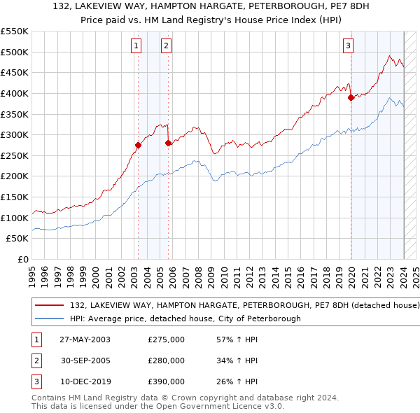 132, LAKEVIEW WAY, HAMPTON HARGATE, PETERBOROUGH, PE7 8DH: Price paid vs HM Land Registry's House Price Index