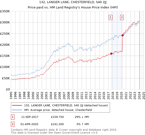 132, LANGER LANE, CHESTERFIELD, S40 2JJ: Price paid vs HM Land Registry's House Price Index