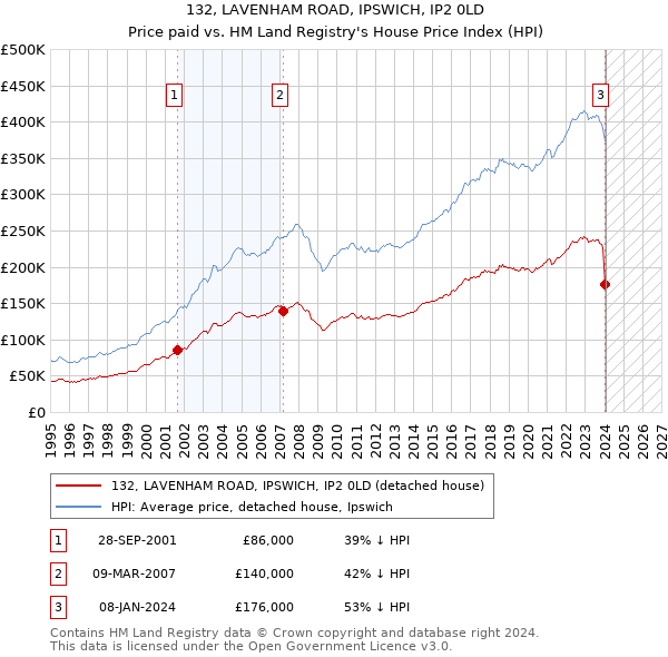 132, LAVENHAM ROAD, IPSWICH, IP2 0LD: Price paid vs HM Land Registry's House Price Index