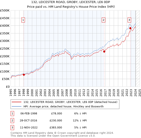 132, LEICESTER ROAD, GROBY, LEICESTER, LE6 0DP: Price paid vs HM Land Registry's House Price Index