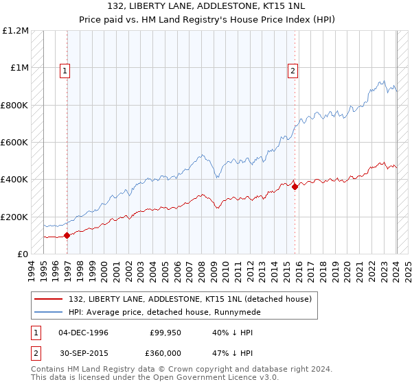 132, LIBERTY LANE, ADDLESTONE, KT15 1NL: Price paid vs HM Land Registry's House Price Index
