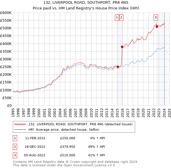 132, LIVERPOOL ROAD, SOUTHPORT, PR8 4NS: Price paid vs HM Land Registry's House Price Index