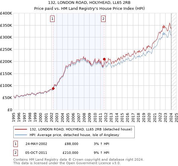 132, LONDON ROAD, HOLYHEAD, LL65 2RB: Price paid vs HM Land Registry's House Price Index
