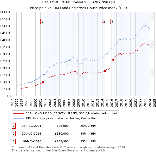 132, LONG ROAD, CANVEY ISLAND, SS8 0JN: Price paid vs HM Land Registry's House Price Index