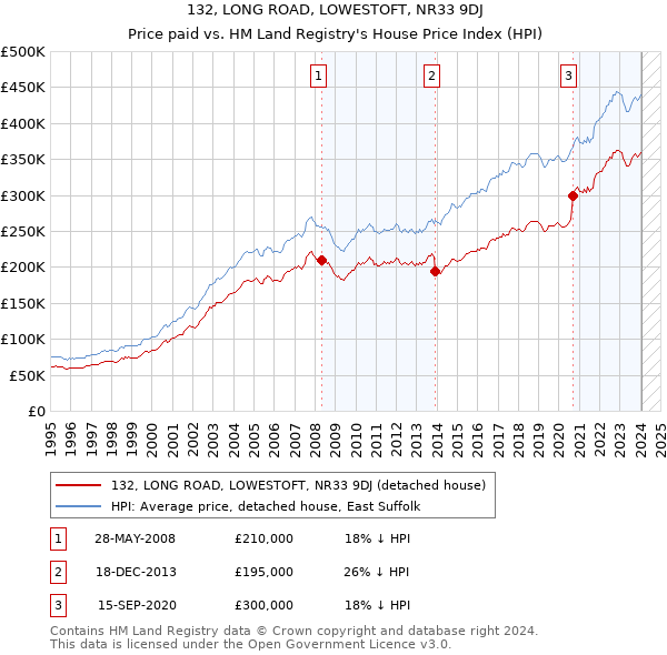 132, LONG ROAD, LOWESTOFT, NR33 9DJ: Price paid vs HM Land Registry's House Price Index