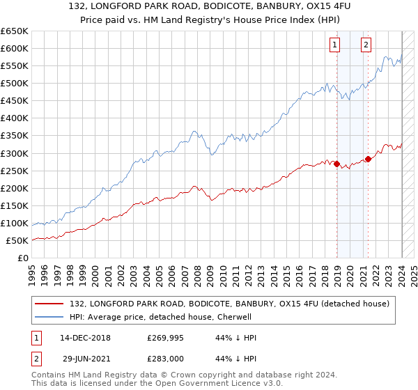 132, LONGFORD PARK ROAD, BODICOTE, BANBURY, OX15 4FU: Price paid vs HM Land Registry's House Price Index