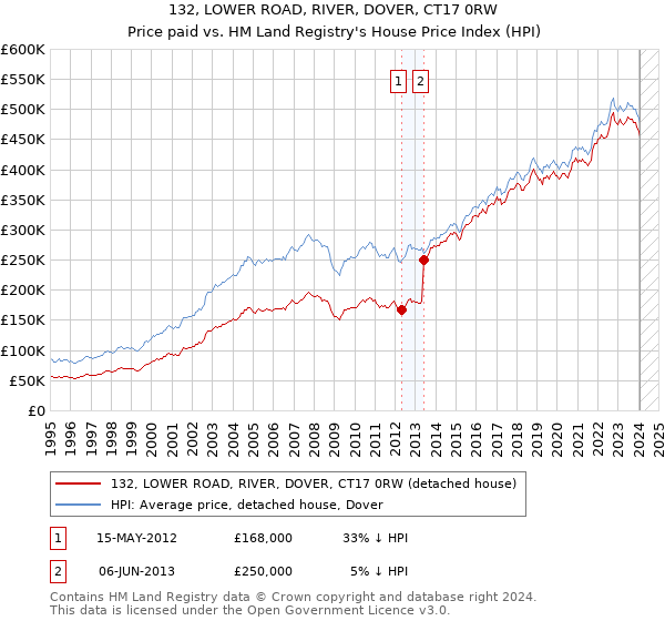 132, LOWER ROAD, RIVER, DOVER, CT17 0RW: Price paid vs HM Land Registry's House Price Index