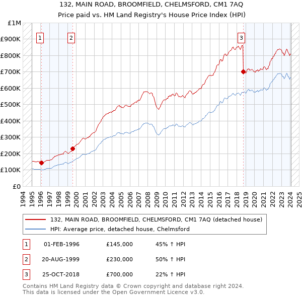132, MAIN ROAD, BROOMFIELD, CHELMSFORD, CM1 7AQ: Price paid vs HM Land Registry's House Price Index