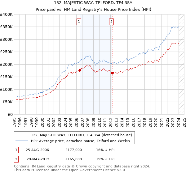 132, MAJESTIC WAY, TELFORD, TF4 3SA: Price paid vs HM Land Registry's House Price Index