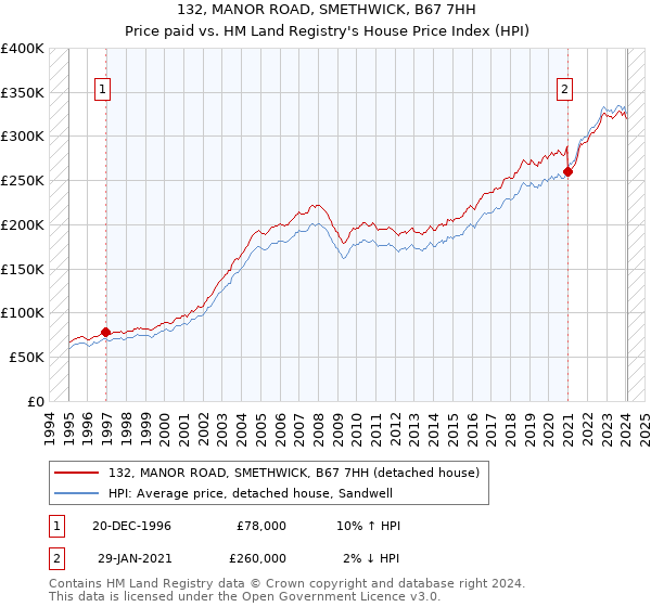 132, MANOR ROAD, SMETHWICK, B67 7HH: Price paid vs HM Land Registry's House Price Index
