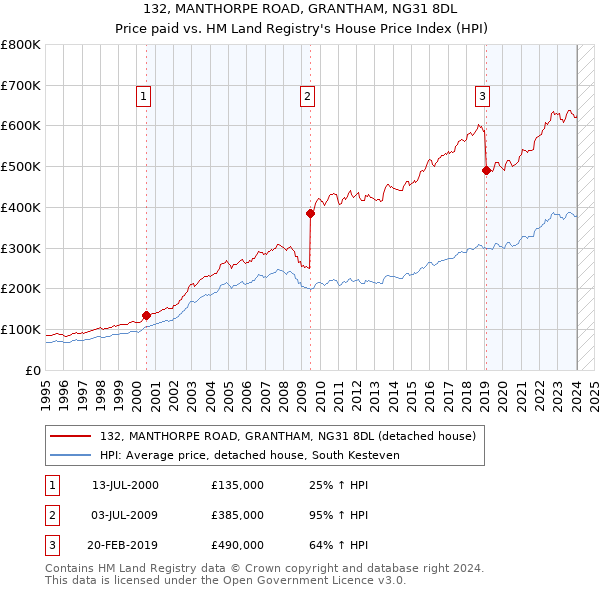 132, MANTHORPE ROAD, GRANTHAM, NG31 8DL: Price paid vs HM Land Registry's House Price Index