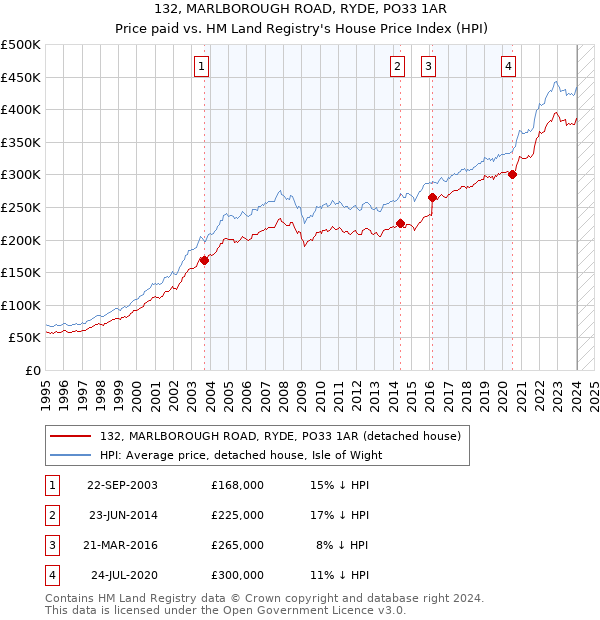132, MARLBOROUGH ROAD, RYDE, PO33 1AR: Price paid vs HM Land Registry's House Price Index