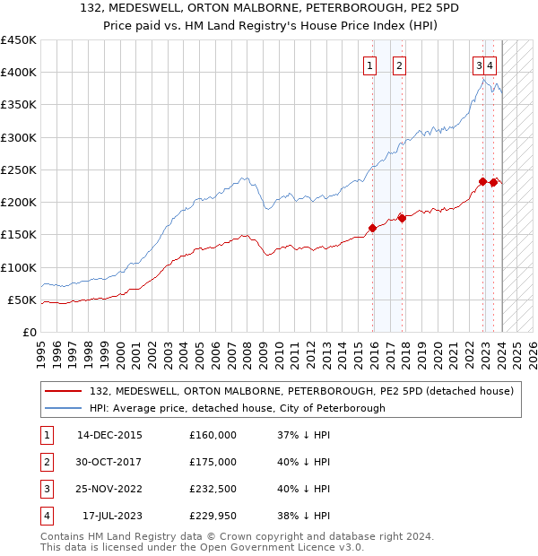 132, MEDESWELL, ORTON MALBORNE, PETERBOROUGH, PE2 5PD: Price paid vs HM Land Registry's House Price Index