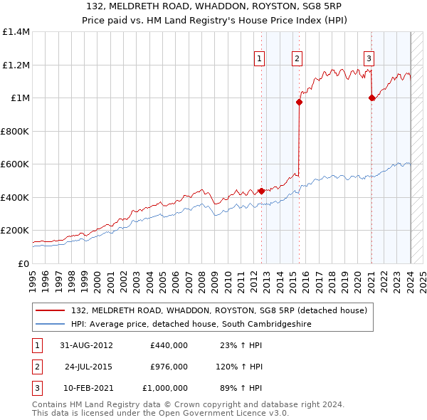 132, MELDRETH ROAD, WHADDON, ROYSTON, SG8 5RP: Price paid vs HM Land Registry's House Price Index