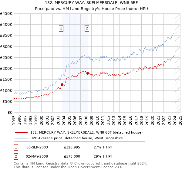132, MERCURY WAY, SKELMERSDALE, WN8 6BF: Price paid vs HM Land Registry's House Price Index