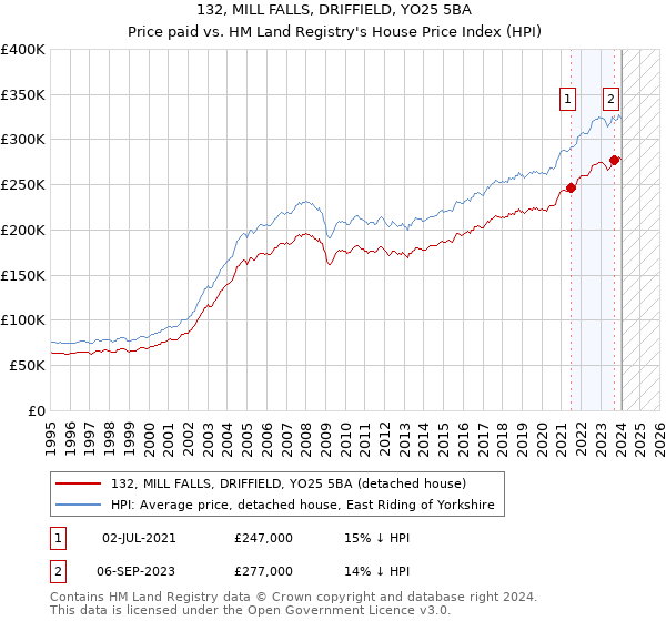 132, MILL FALLS, DRIFFIELD, YO25 5BA: Price paid vs HM Land Registry's House Price Index