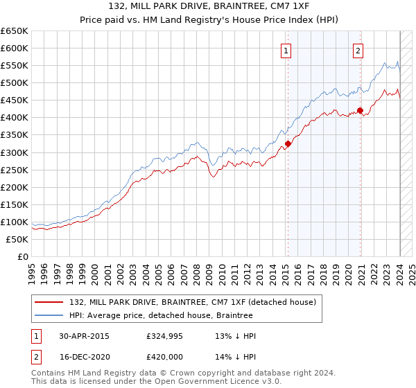 132, MILL PARK DRIVE, BRAINTREE, CM7 1XF: Price paid vs HM Land Registry's House Price Index
