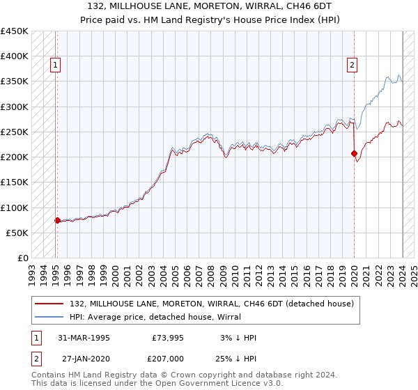 132, MILLHOUSE LANE, MORETON, WIRRAL, CH46 6DT: Price paid vs HM Land Registry's House Price Index