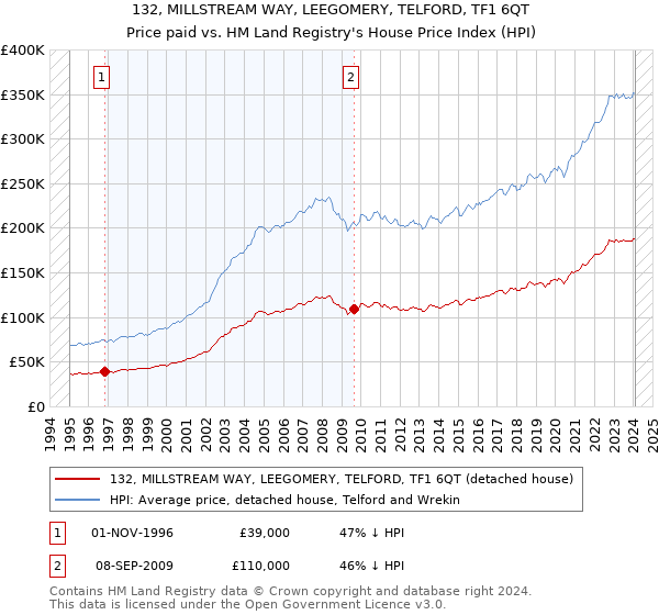 132, MILLSTREAM WAY, LEEGOMERY, TELFORD, TF1 6QT: Price paid vs HM Land Registry's House Price Index