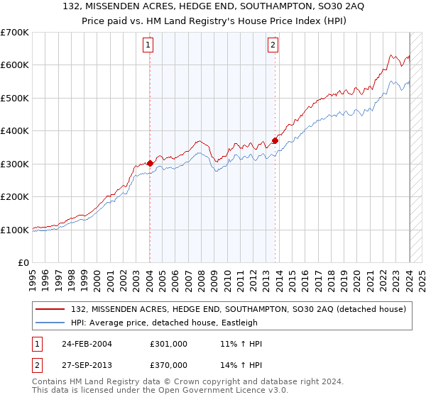132, MISSENDEN ACRES, HEDGE END, SOUTHAMPTON, SO30 2AQ: Price paid vs HM Land Registry's House Price Index