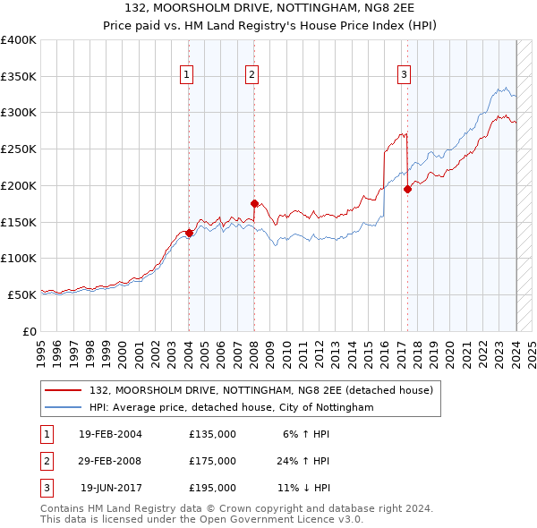 132, MOORSHOLM DRIVE, NOTTINGHAM, NG8 2EE: Price paid vs HM Land Registry's House Price Index