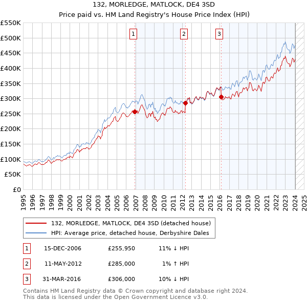 132, MORLEDGE, MATLOCK, DE4 3SD: Price paid vs HM Land Registry's House Price Index