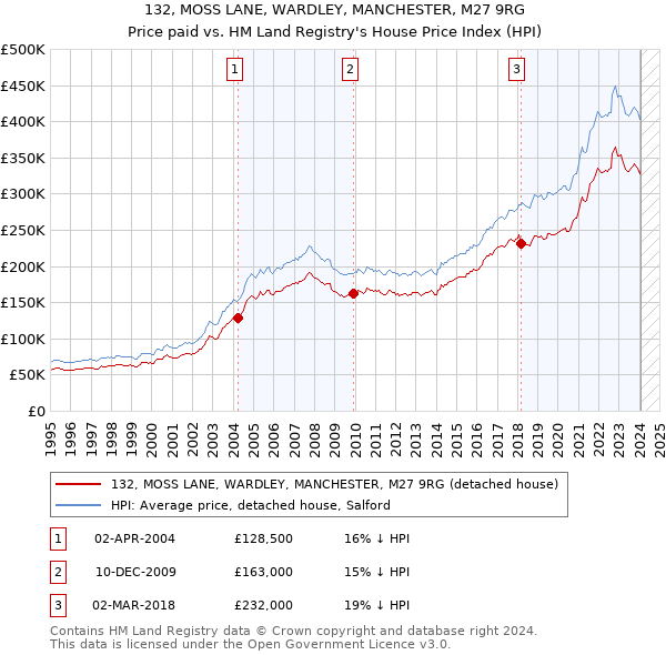 132, MOSS LANE, WARDLEY, MANCHESTER, M27 9RG: Price paid vs HM Land Registry's House Price Index