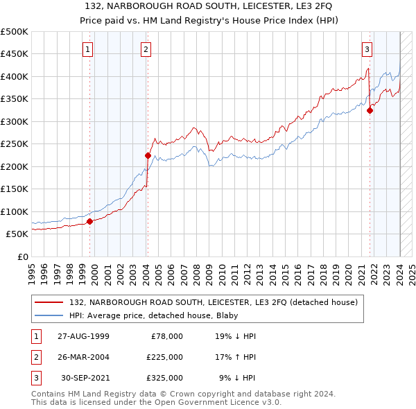 132, NARBOROUGH ROAD SOUTH, LEICESTER, LE3 2FQ: Price paid vs HM Land Registry's House Price Index