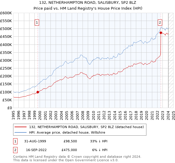 132, NETHERHAMPTON ROAD, SALISBURY, SP2 8LZ: Price paid vs HM Land Registry's House Price Index