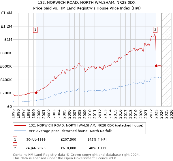132, NORWICH ROAD, NORTH WALSHAM, NR28 0DX: Price paid vs HM Land Registry's House Price Index