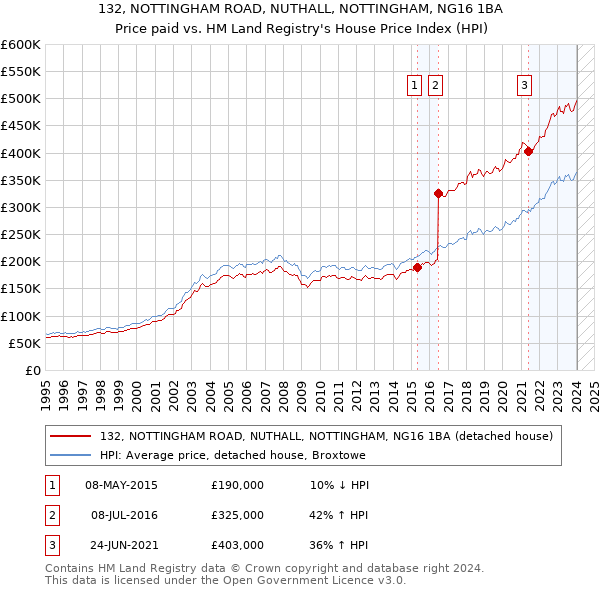 132, NOTTINGHAM ROAD, NUTHALL, NOTTINGHAM, NG16 1BA: Price paid vs HM Land Registry's House Price Index