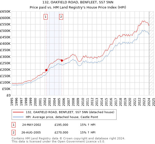 132, OAKFIELD ROAD, BENFLEET, SS7 5NN: Price paid vs HM Land Registry's House Price Index