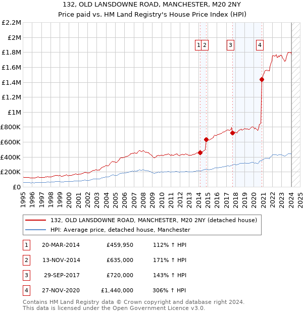132, OLD LANSDOWNE ROAD, MANCHESTER, M20 2NY: Price paid vs HM Land Registry's House Price Index