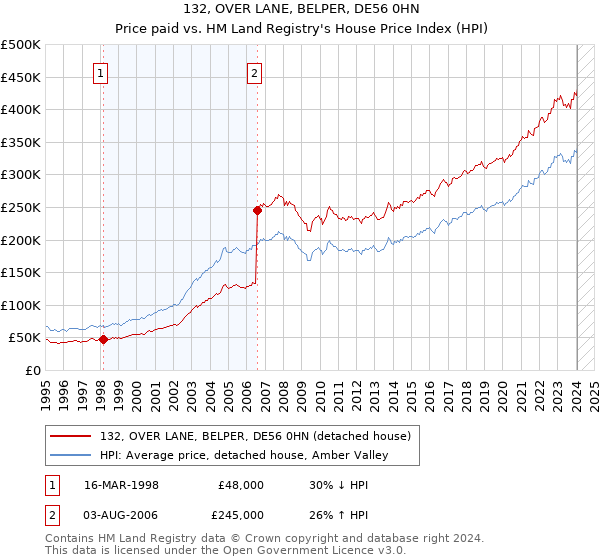 132, OVER LANE, BELPER, DE56 0HN: Price paid vs HM Land Registry's House Price Index