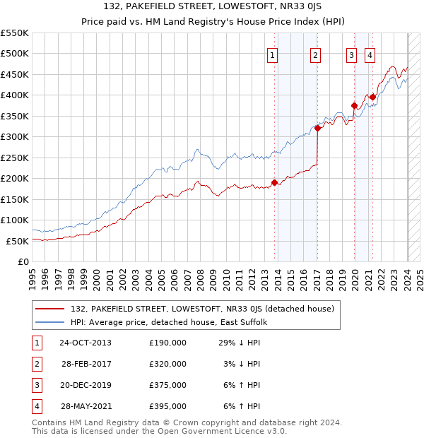 132, PAKEFIELD STREET, LOWESTOFT, NR33 0JS: Price paid vs HM Land Registry's House Price Index