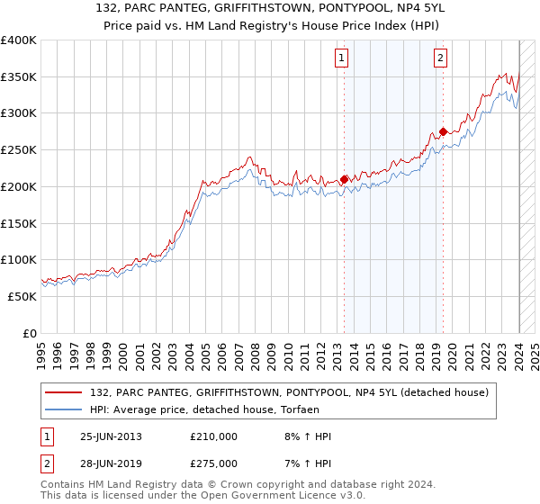 132, PARC PANTEG, GRIFFITHSTOWN, PONTYPOOL, NP4 5YL: Price paid vs HM Land Registry's House Price Index