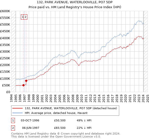 132, PARK AVENUE, WATERLOOVILLE, PO7 5DP: Price paid vs HM Land Registry's House Price Index