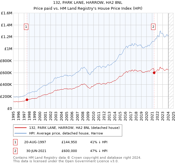 132, PARK LANE, HARROW, HA2 8NL: Price paid vs HM Land Registry's House Price Index