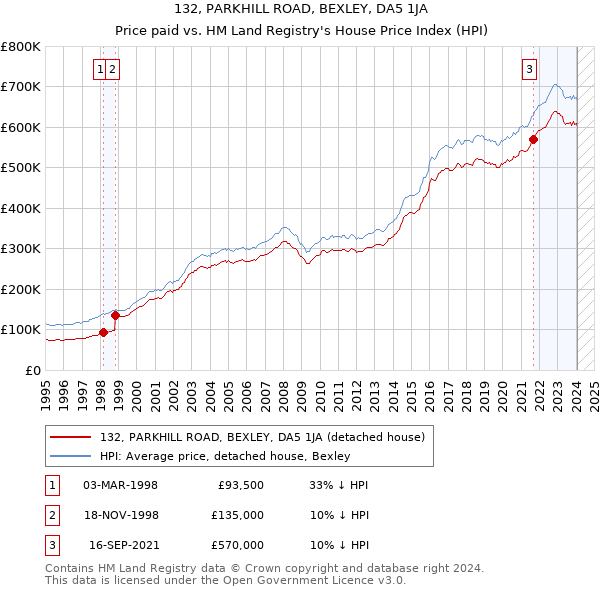 132, PARKHILL ROAD, BEXLEY, DA5 1JA: Price paid vs HM Land Registry's House Price Index
