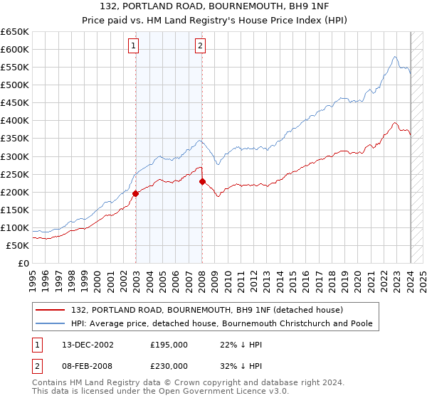 132, PORTLAND ROAD, BOURNEMOUTH, BH9 1NF: Price paid vs HM Land Registry's House Price Index