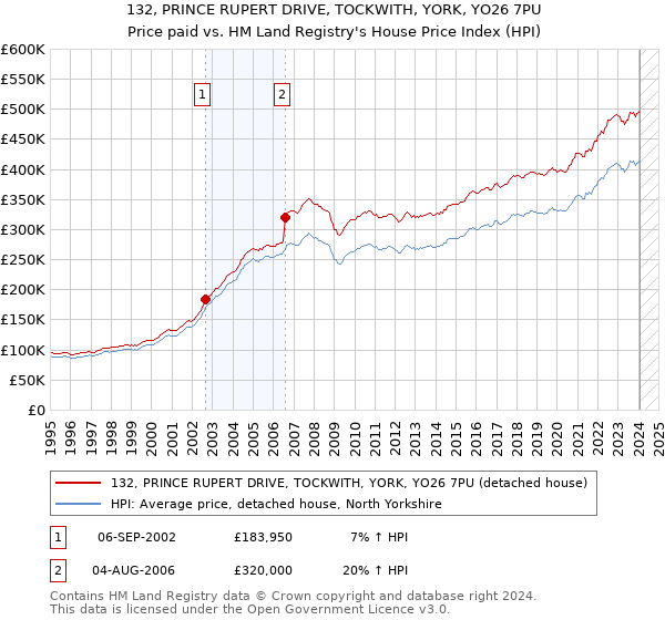 132, PRINCE RUPERT DRIVE, TOCKWITH, YORK, YO26 7PU: Price paid vs HM Land Registry's House Price Index