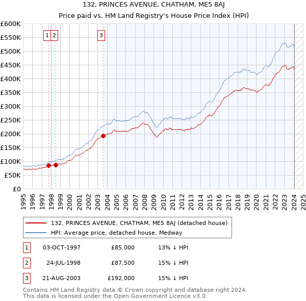 132, PRINCES AVENUE, CHATHAM, ME5 8AJ: Price paid vs HM Land Registry's House Price Index