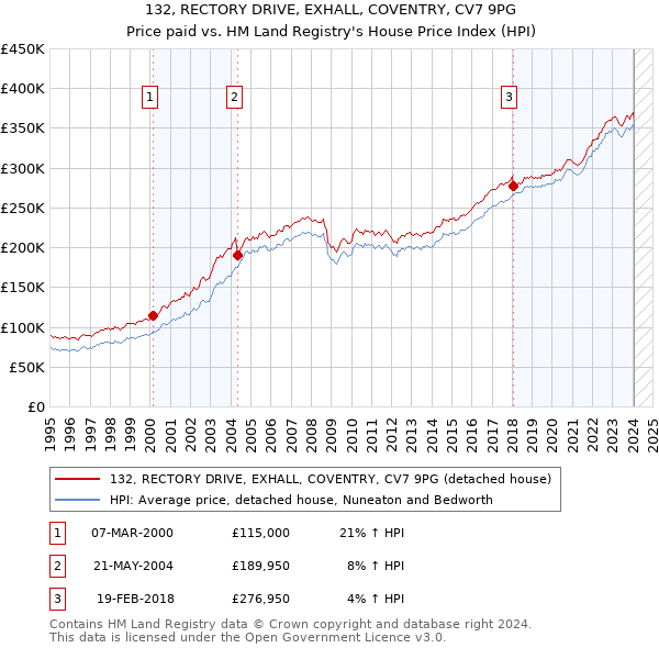 132, RECTORY DRIVE, EXHALL, COVENTRY, CV7 9PG: Price paid vs HM Land Registry's House Price Index