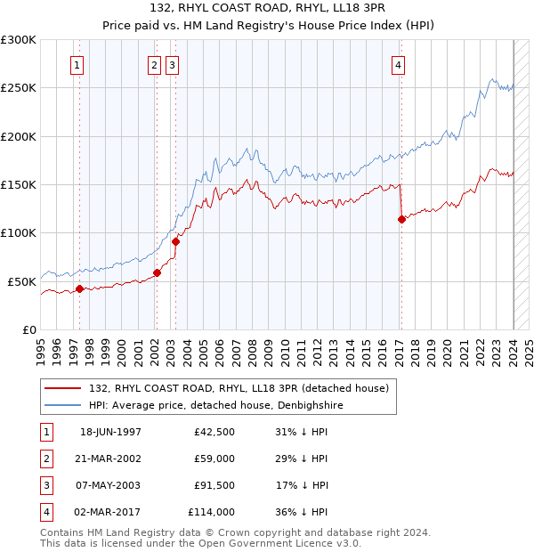 132, RHYL COAST ROAD, RHYL, LL18 3PR: Price paid vs HM Land Registry's House Price Index