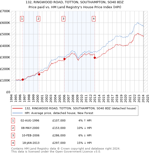 132, RINGWOOD ROAD, TOTTON, SOUTHAMPTON, SO40 8DZ: Price paid vs HM Land Registry's House Price Index