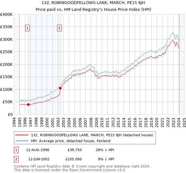 132, ROBINGOODFELLOWS LANE, MARCH, PE15 8JH: Price paid vs HM Land Registry's House Price Index