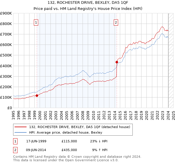 132, ROCHESTER DRIVE, BEXLEY, DA5 1QF: Price paid vs HM Land Registry's House Price Index